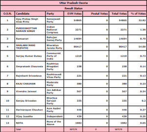 deoria counting
