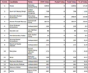 fazilnagar counting